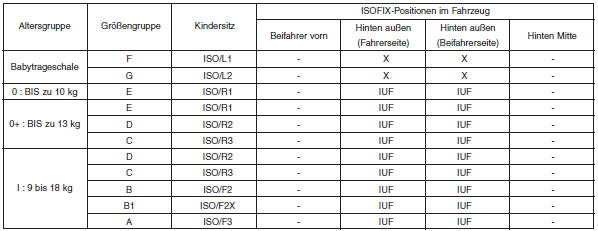 Kia Sportage. Für Kinderrückhaltesysteme geeignete ISOFIX-Positionen im Fahrzeug