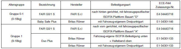 Kia Sportage. Empfohlene Kinderrückhaltesysteme