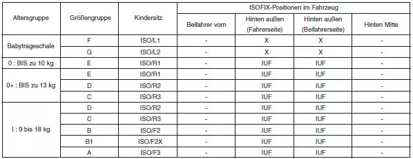 Kia Sportage. Für Kinderrückhaltesysteme geeignete ISOFIX-Positionen im Fahrzeug