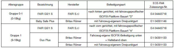 Kia Sportage. Empfohlene Kinderrückhaltesysteme