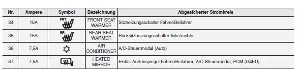 Kia Sportage. Innenraum-Sicherungskasten (Instrumententafel)