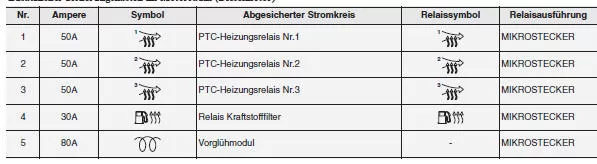 Kia Sportage. Zusätzlicher Sicherungskasten im Motorraum (Dieselmotor)