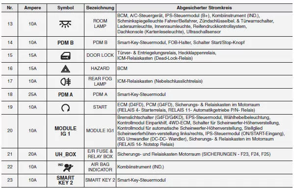 Kia Sportage. Innenraum-Sicherungskasten (Instrumententafel)