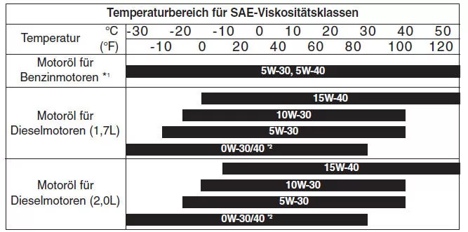 Kia Sportage. Empfohlene SAE-Viskositäten