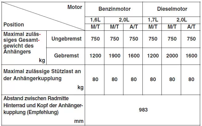 Kia Sportage. Wenn Sie den Anhängerbetrieb planen