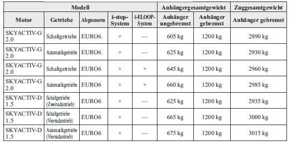 Mazda CX-3. Deutschland und Österreich/Gefälle bis zu 8%