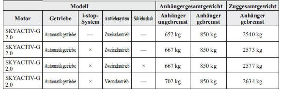 Mazda CX-3. Südafrika/Gefälle bis zu 12%