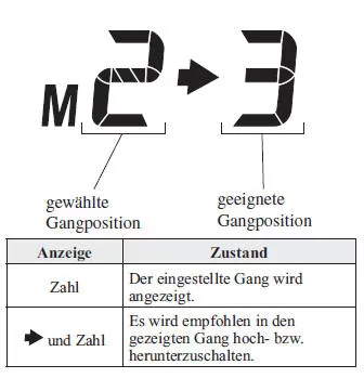 Mazda CX-3. Schaltanzeige *