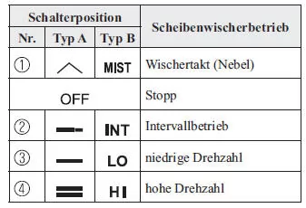 Mazda CX-3. Mit Intervallscheibenwischer