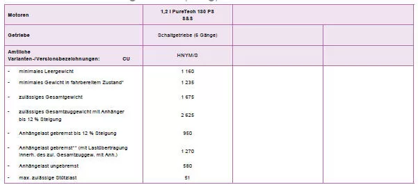 Peugeot 2008. Gewichte und Anhängelasten (in kg) - BENZINMOTOREN