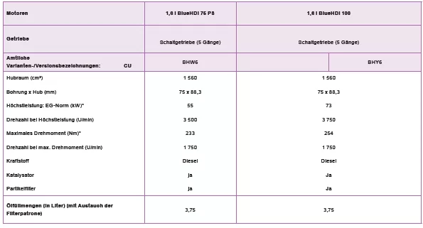 Peugeot 2008. Motoren und Getriebe - DIESELMOTOREN