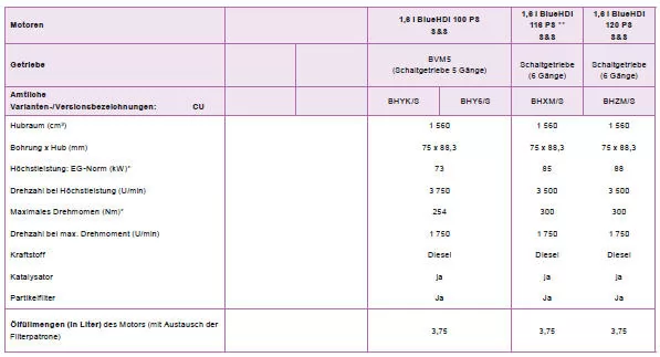 Peugeot 2008. Motoren und Getriebe - DIESELMOTOREN