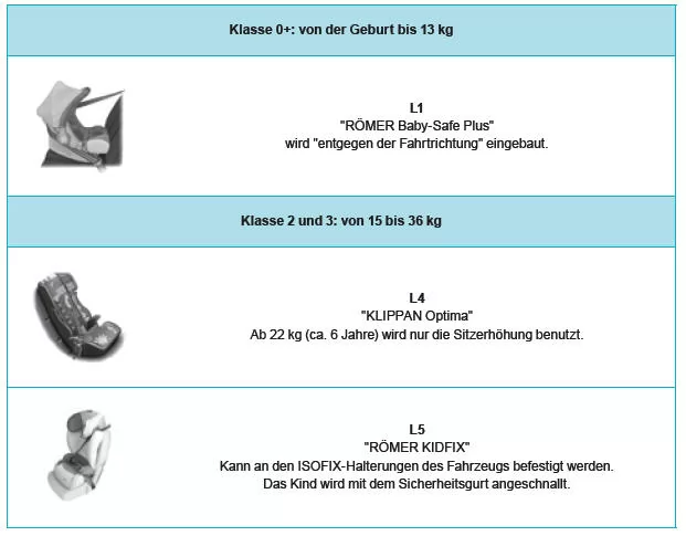Peugeot 2008. Von PEUGEOT empfohlene Kindersitze