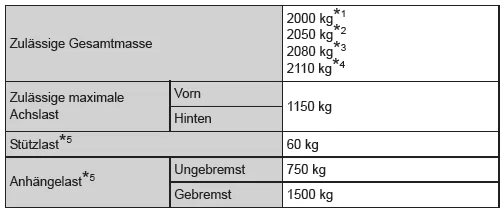 Gewichte
