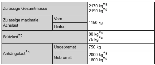 Gewichte