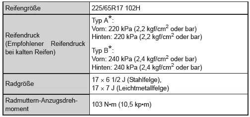 Reifen und Räder
