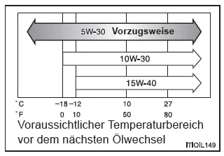 Wahl des richtigen Motoröls