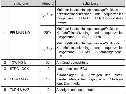Sicherungsplan und Amperezahlen