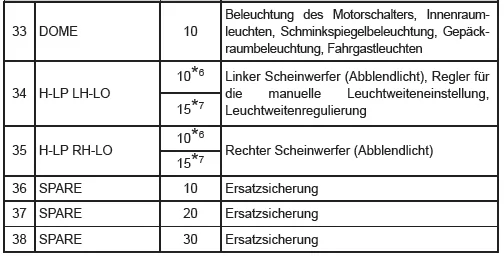 Sicherungsplan und Amperezahlen