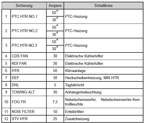 Sicherungsplan und Amperezahlen