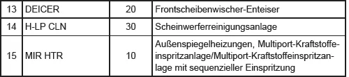Sicherungsplan und Amperezahlen