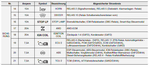 Kia Sportage. Hauptsicherungskasten im Motorraum