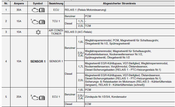 Kia Sportage. Hauptsicherungskasten im Motorraum (EMS-Kasten)