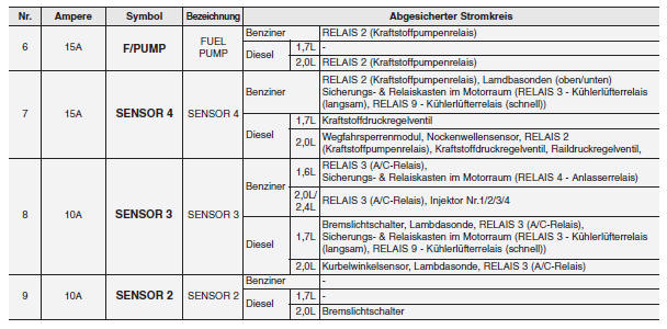 Kia Sportage. Hauptsicherungskasten im Motorraum (EMS-Kasten)