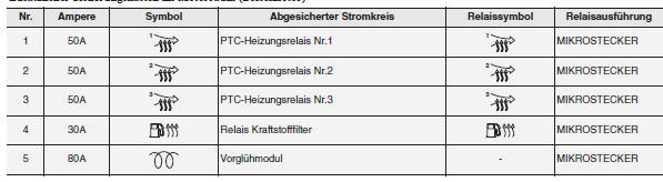 Kia Sportage. Zusätzlicher Sicherungskasten im Motorraum (Dieselmotor)