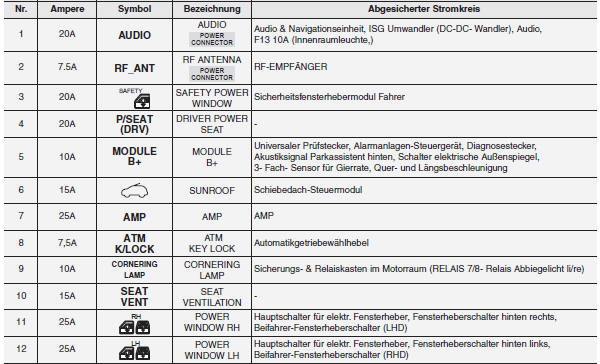 Kia Sportage. Innenraum-Sicherungskasten (Instrumententafel)