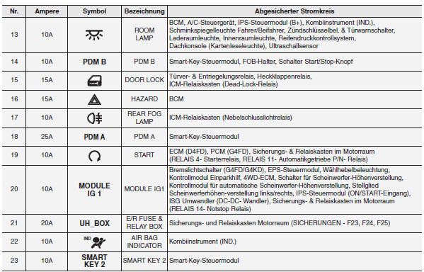 Kia Sportage. Innenraum-Sicherungskasten (Instrumententafel)