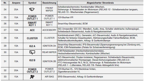 Kia Sportage. Innenraum-Sicherungskasten (Instrumententafel)