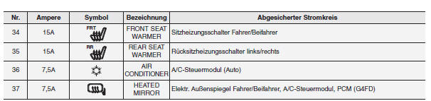 Kia Sportage. Innenraum-Sicherungskasten (Instrumententafel)