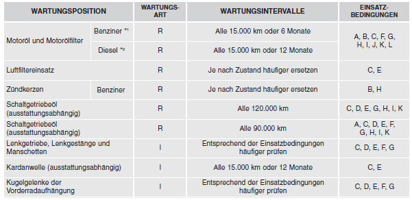 Kia Sportage. WARTUNGSPLAN FÜR ERSCHWERTE EINSATZBEDINGUNGEN