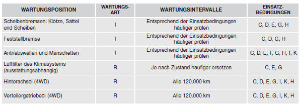 Kia Sportage. WARTUNGSPLAN FÜR ERSCHWERTE EINSATZBEDINGUNGEN