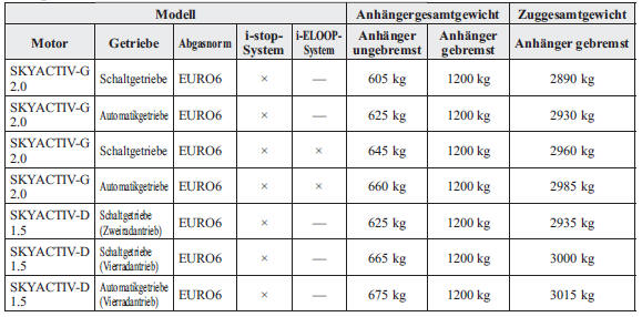 Mazda CX-3. Europa/Gefälle bis zu 12%