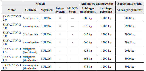 Mazda CX-3. Deutschland und Österreich/Gefälle bis zu 8%