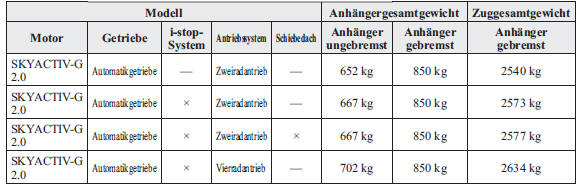 Mazda CX-3. Südafrika/Gefälle bis zu 12%