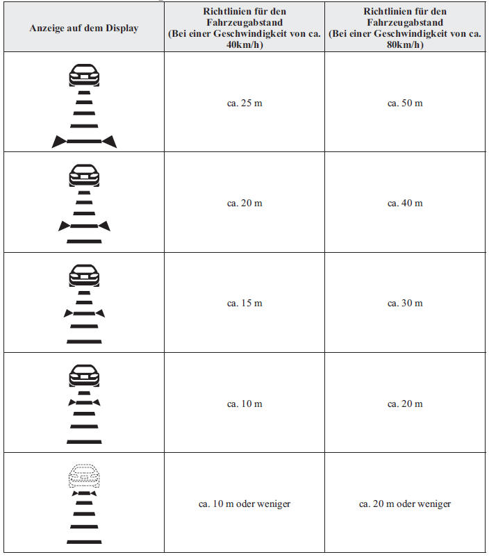 Mazda CX-3. Richtlinien für den Fahrzeugabstand *1