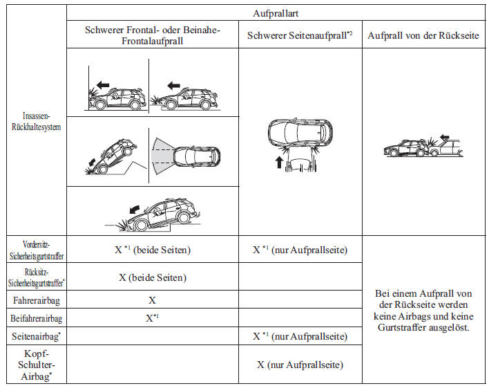 Mazda CX-3. Auslösekriterien des Insassen-Rückhaltesystems