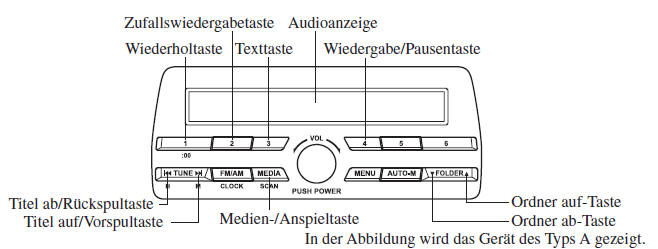 Mazda CX-3. Verwendung der USB-Betriebsart (Typ A/Typ B)