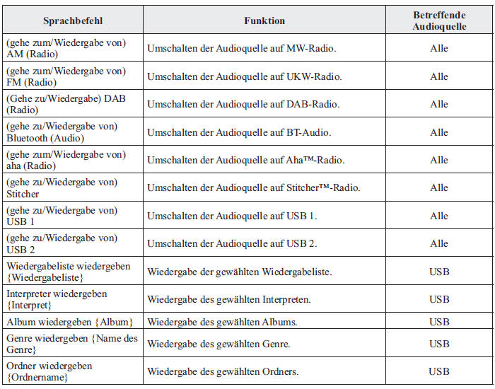 Mazda CX-3. Audiobedienung mit Spracherkennung (Typ C/Typ D)