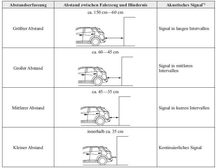 Mazda CX-3. Hinterer Sensor