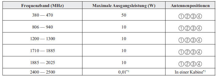 Mazda CX-3. Elektromagnetische Kompatibilität