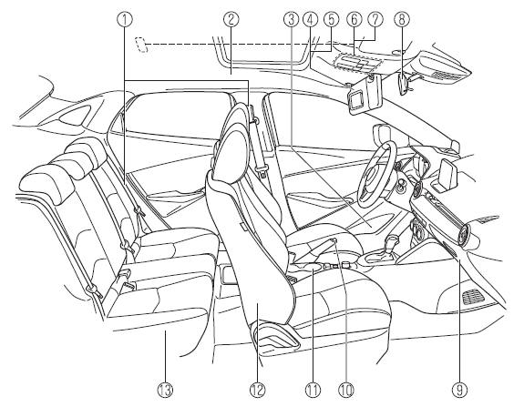 Mazda CX-3. Innenausrüstung (Ansicht C)