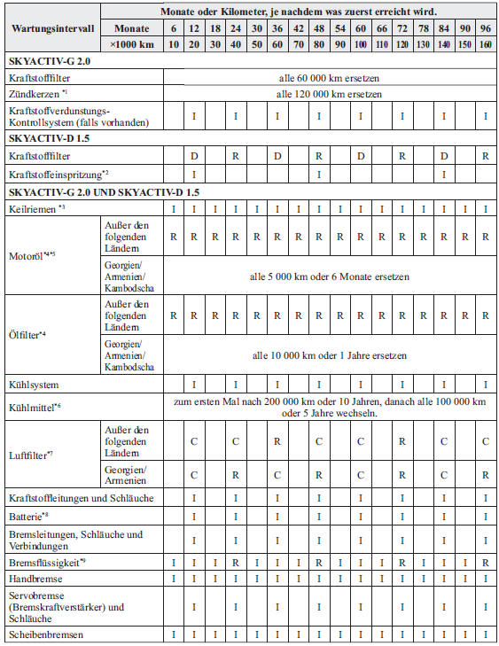 Mazda CX-3. Außer Israel/Russland/Belorussland/Aserbaidschan/Kasachstan