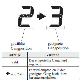 Mazda CX-3. Schaltanzeige