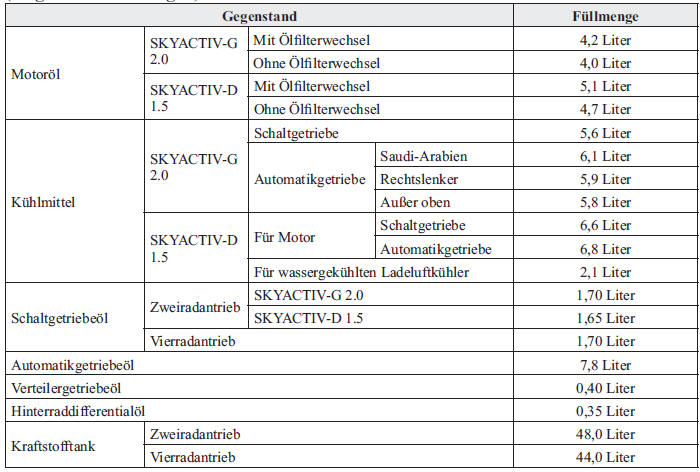 Mazda CX-3. Füllmengen