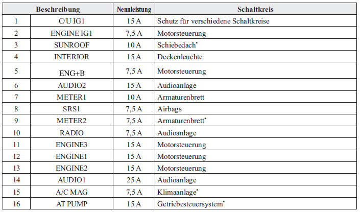 Mazda CX-3. Sicherungskasten (Motorraum)