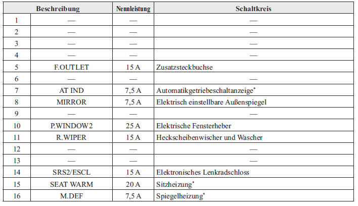 Mazda CX-3. Sicherungskasten (linke Seite)